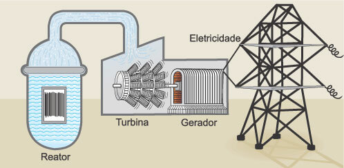 Usina nuclear Usina nuclear