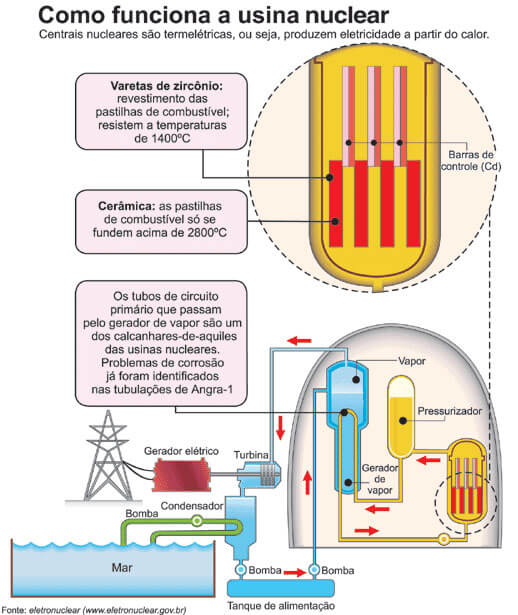 Como funciona a usina nuclear Como funciona a usina nuclear