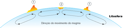 Direção do movimento do magma