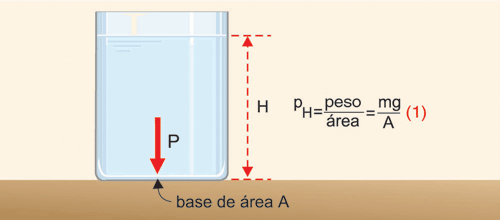 Calculo da pressão hidrostática pH Calculo da pressão hidrostática pH