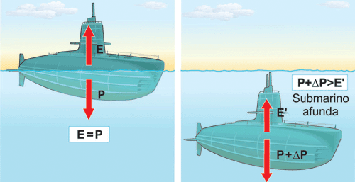 Submarino flutuando e afundando Submarino flutuando e afundando