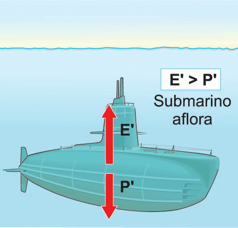 Submarino totalmente imerso Submarino totalmente imerso